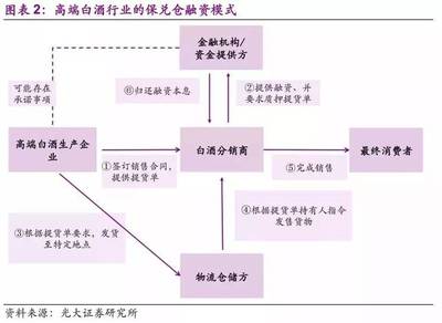 深度|中国供应链金融业务模式史上最全解析 采购代理服务